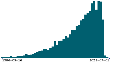 Graph illustrating main data