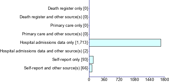 Graph illustrating main data