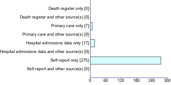 Graph illustrating main data