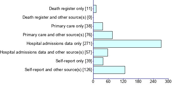 Graph illustrating main data