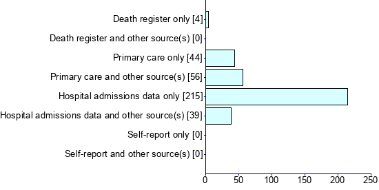 Graph illustrating main data