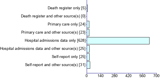 Graph illustrating main data