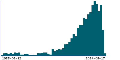 Graph illustrating main data