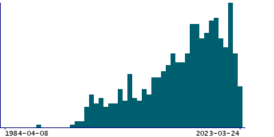Graph illustrating main data