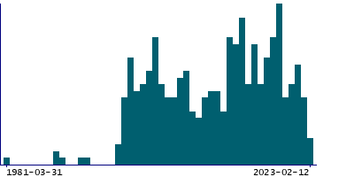 Graph illustrating main data