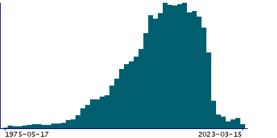Graph illustrating main data