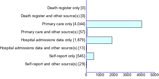 Graph illustrating main data