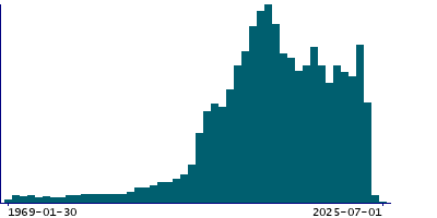 Graph illustrating main data