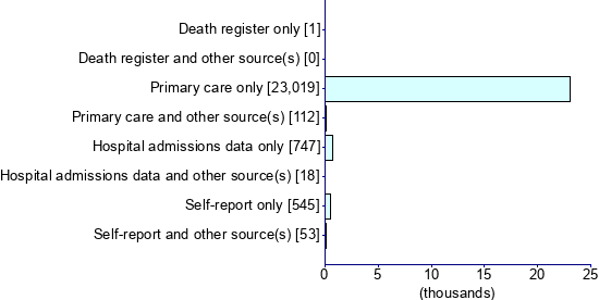 Graph illustrating main data