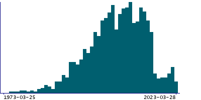 Graph illustrating main data