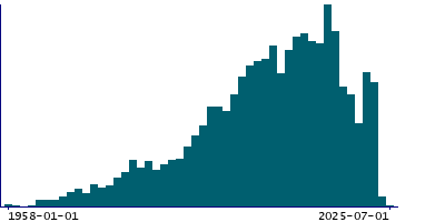 Graph illustrating main data
