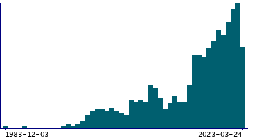 Graph illustrating main data
