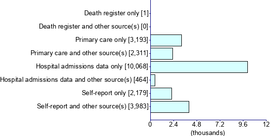 Graph illustrating main data