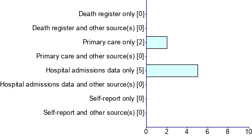 Graph illustrating main data