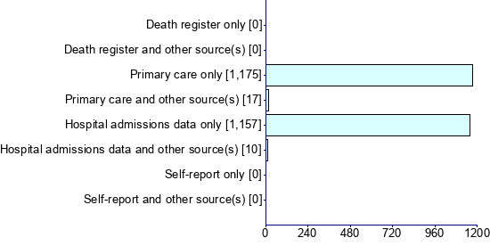 Graph illustrating main data