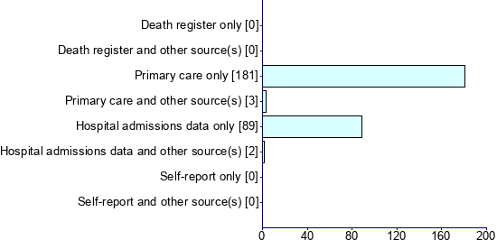 Graph illustrating main data