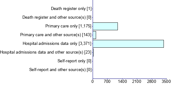 Graph illustrating main data