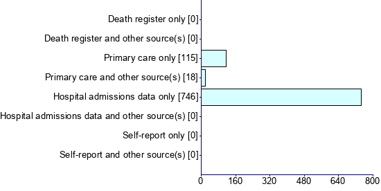 Graph illustrating main data