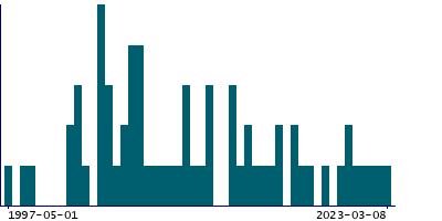 Graph illustrating main data