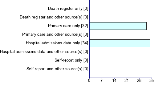 Graph illustrating main data
