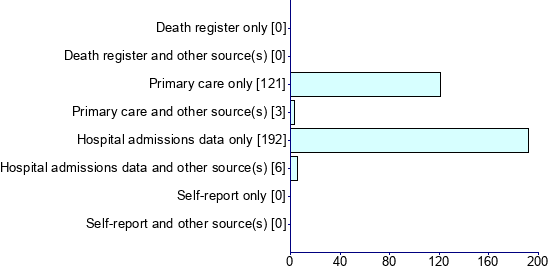 Graph illustrating main data