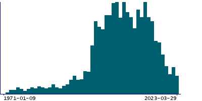 Graph illustrating main data