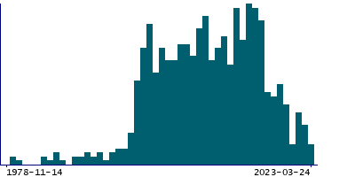 Graph illustrating main data