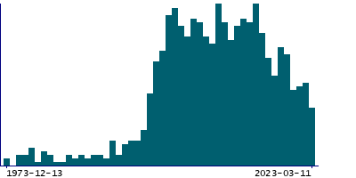 Graph illustrating main data