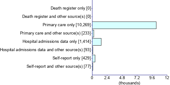 Graph illustrating main data