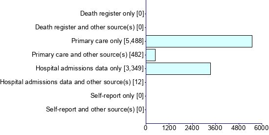 Graph illustrating main data