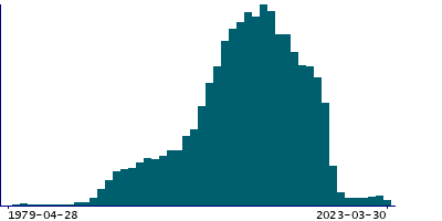 Graph illustrating main data