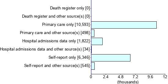 Graph illustrating main data