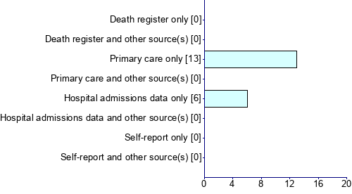 Graph illustrating main data