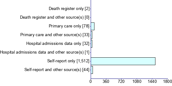 Graph illustrating main data