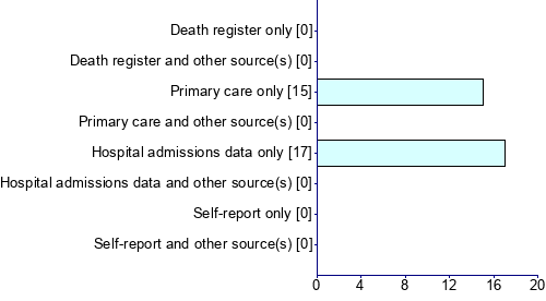 Graph illustrating main data