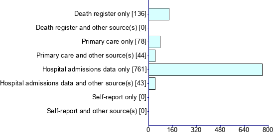 Graph illustrating main data