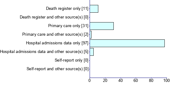 Graph illustrating main data