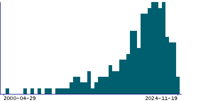 Graph illustrating main data