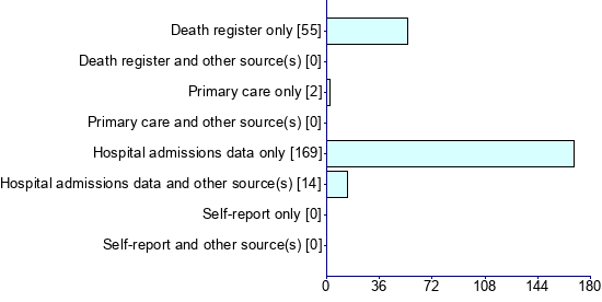 Graph illustrating main data