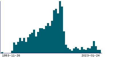 Graph illustrating main data