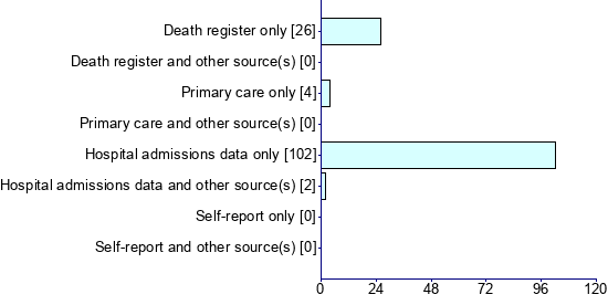 Graph illustrating main data