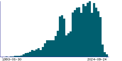 Graph illustrating main data