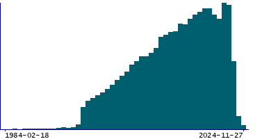 Graph illustrating main data