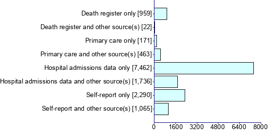 Graph illustrating main data