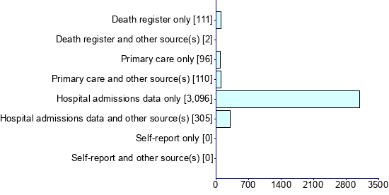 Graph illustrating main data