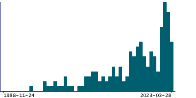 Graph illustrating main data
