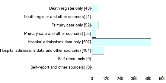 Graph illustrating main data