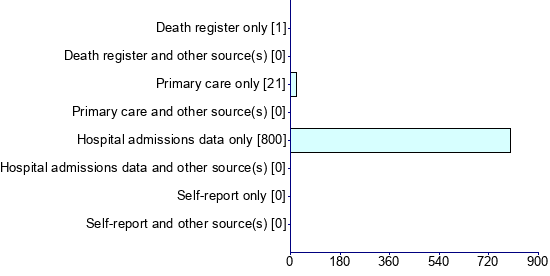 Graph illustrating main data