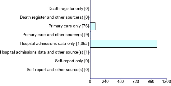Graph illustrating main data