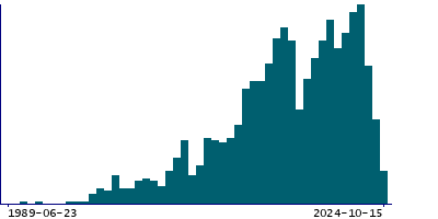 Graph illustrating main data